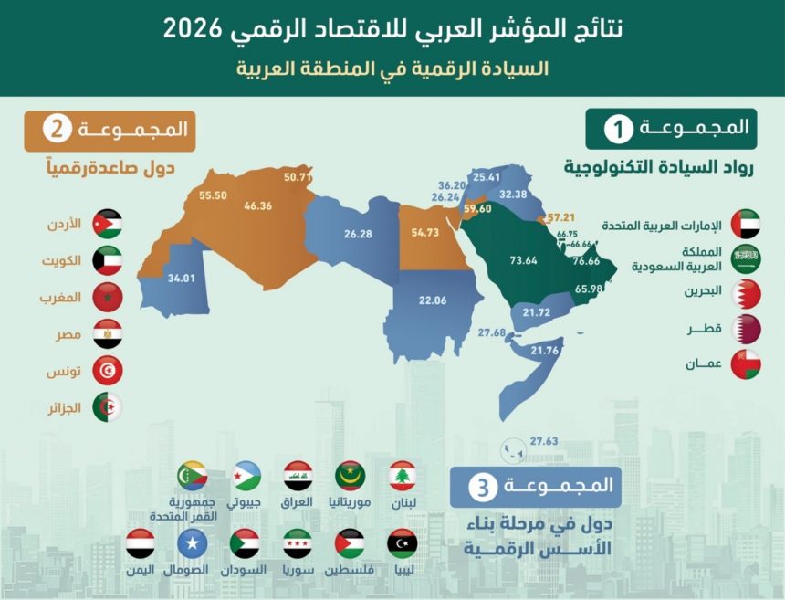 الإمارات تتصدر «المؤشر العربي للاقتصاد الرقمي 2026»