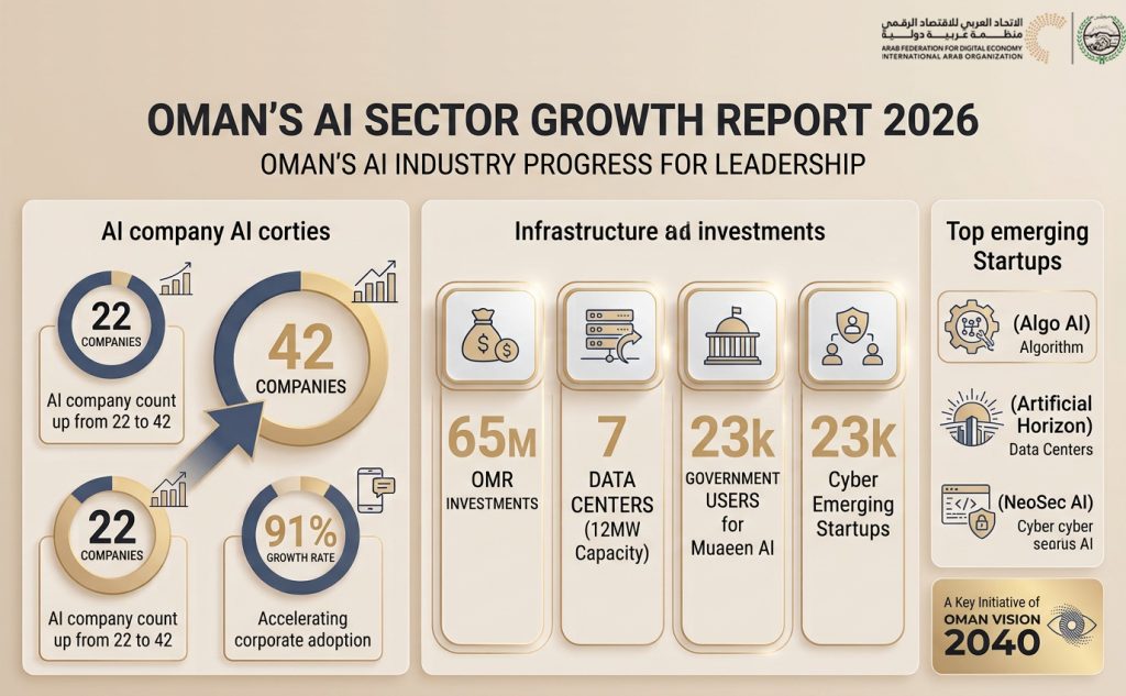 Oman's AI Sector Growth Report