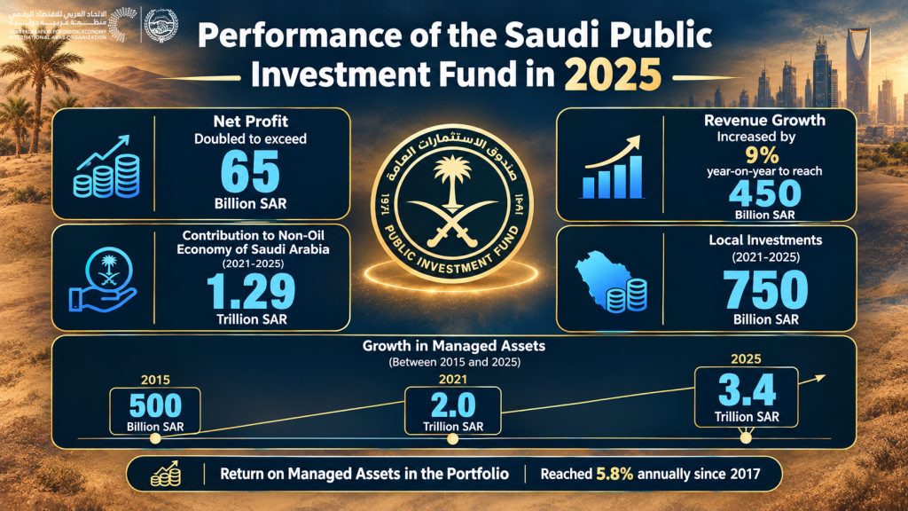 Perfformance of the Saudi Public