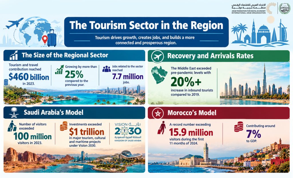 The Tourism Sector in the Region