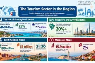 The Tourism Sector in the Region
