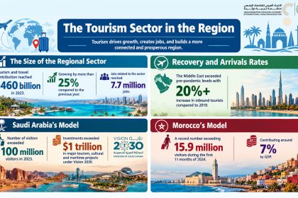 The Tourism Sector in the Region