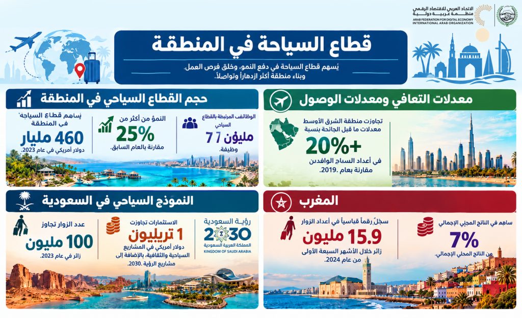 قطاع السياحة في المنطقة