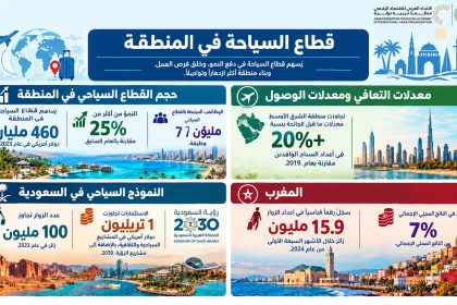 قطاع السياحة في المنطقة